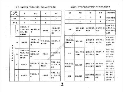 《吕氏风水学天时系统70年吉凶人事速查手册》吕文艺